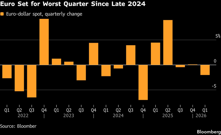 Тримесечно изменение в спот цената на двойката евро-долар. Графика: Bloomberg LP