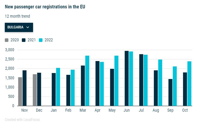Продажби на нови леки коли в България през октомври. Източник: ACEA