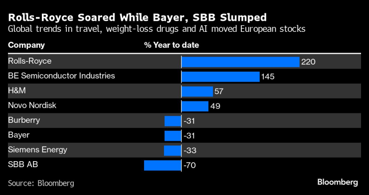 Пътуванията, отслабването и изкуствения интелект бяха тенденциите, които раздвижиха европейските акции. Графика: Bloomberg LP