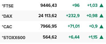 Основните европейски борсови индекси в края на редовната търговия на 1 октомври.