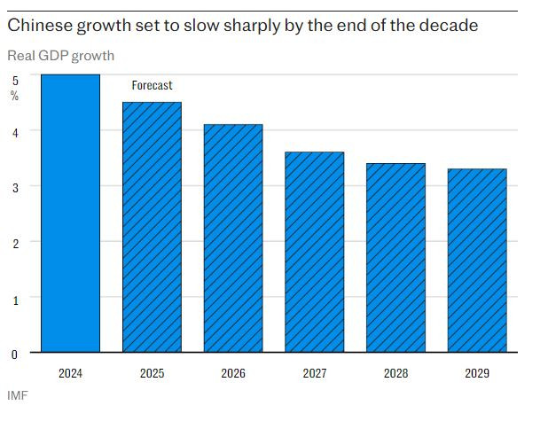 МВФ очаква икономическият растеж на Китай да се забави допълнително до 2030 г. Графика: МВФ/Telegraph