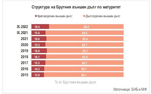 Данни за брутен външен дълг