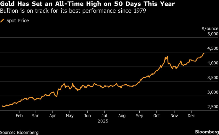 Златото е отбелязвало ценови рекорд през 50 дни тази година. Графика: Bloomberg LP