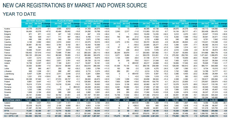 Регистрации на нови автомобили в ЕС през първото полугодие на 2024 г. Графика: АСЕА