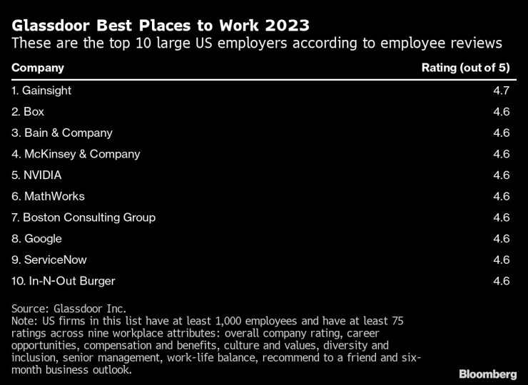 Най-добрите места за работа през 2023 г. според класацията на Glassdoor. Източник: Bloomberg L.P.