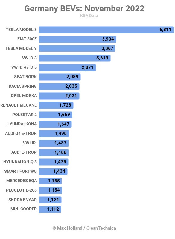 Най-продаваните елкетрически модели в Германия през ноември. Източник: KBA