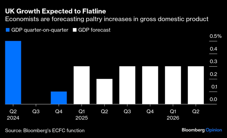 Очаква се икономическият растеж на Обединеното кралство да се понижи. Изображение: Bloomberg