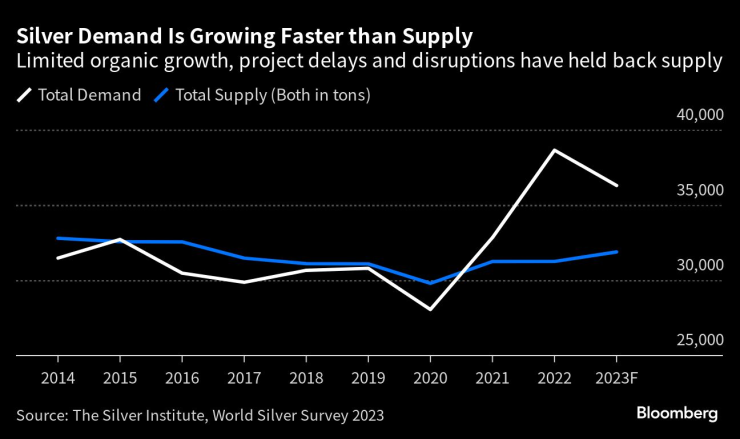 Търсенето на сребро расте по-бързо от предлагането. Графика: Bloomberg