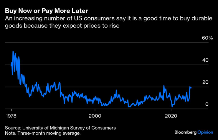 Все повече потребители в САЩ казват, че сега е добър момент за покупка на стоки за дълготрайна употреба, защото очакват цените да се повишат. Изображение: Bloomberg
