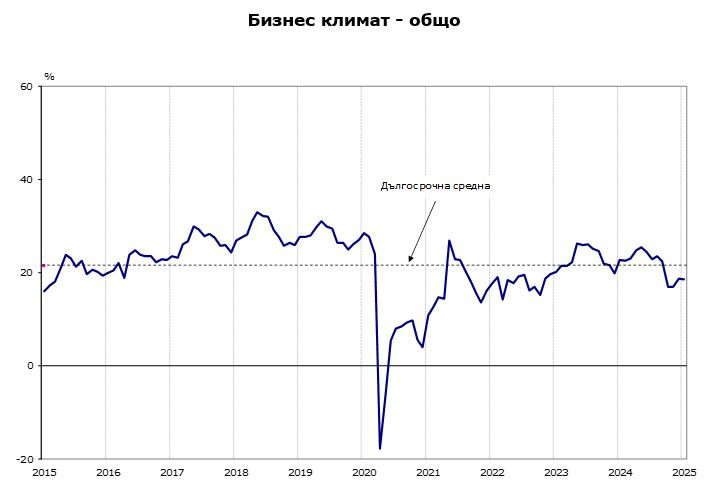 Източник: НСИ