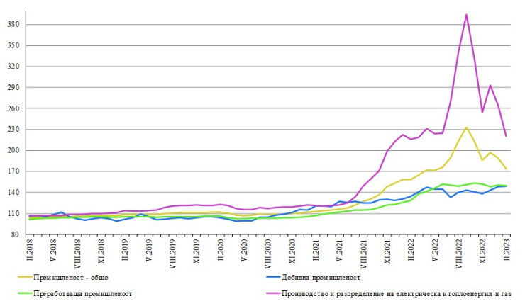 Източник: НСИ