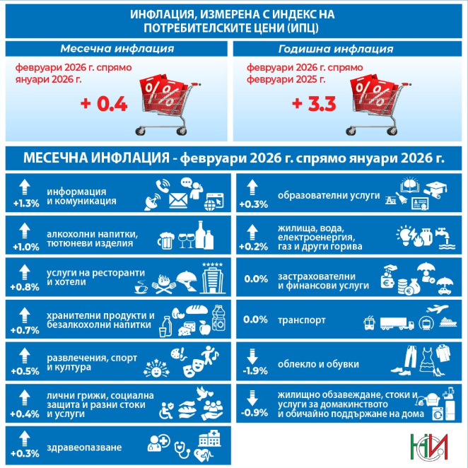 Източник: НСИ