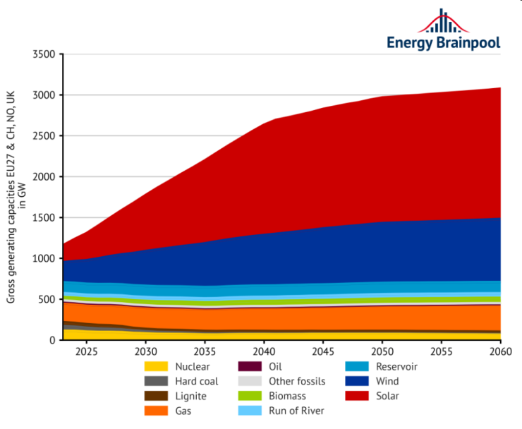 Прогнозиран инсталиран капацитет в ЕС, Норвегия, Швейцария и Великобритания до 2060 г. Източник: Energy Brainpool