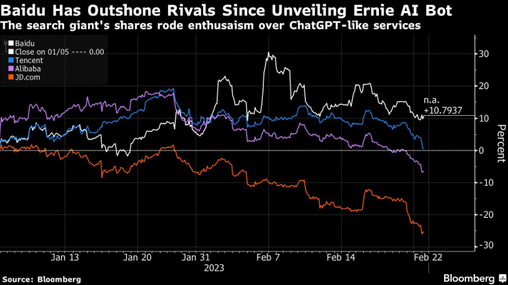 Акциите на Baidu се представят по-добре от тези на конкурентите ѝ, след като компанията обяви своя конкурент на ChatGPT. Графика: Bloomberg