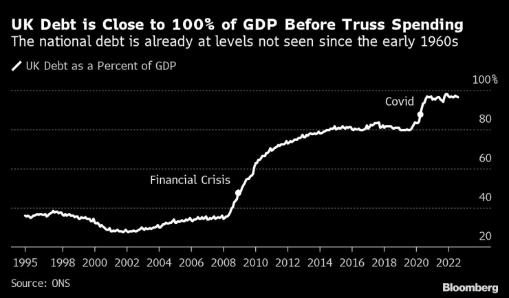 Държавният дълг на Великобритания се приближава до 100% от брутния вътрешен продукт на страната. Източник: Bloomberg
