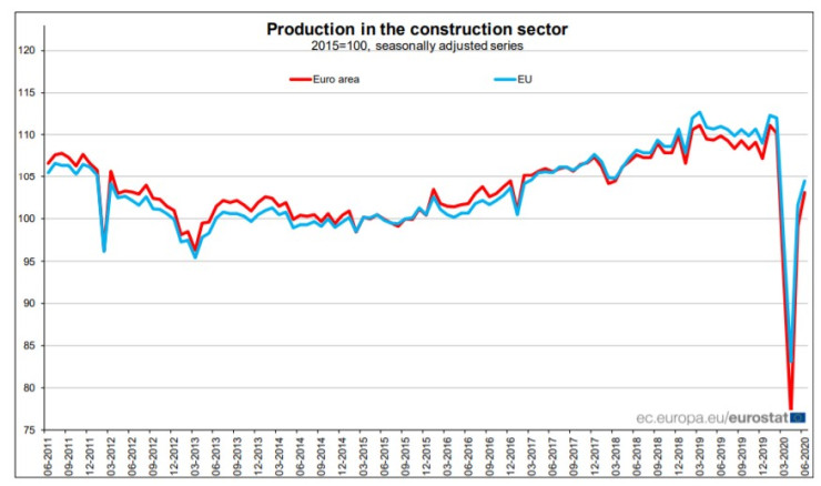 Строителство