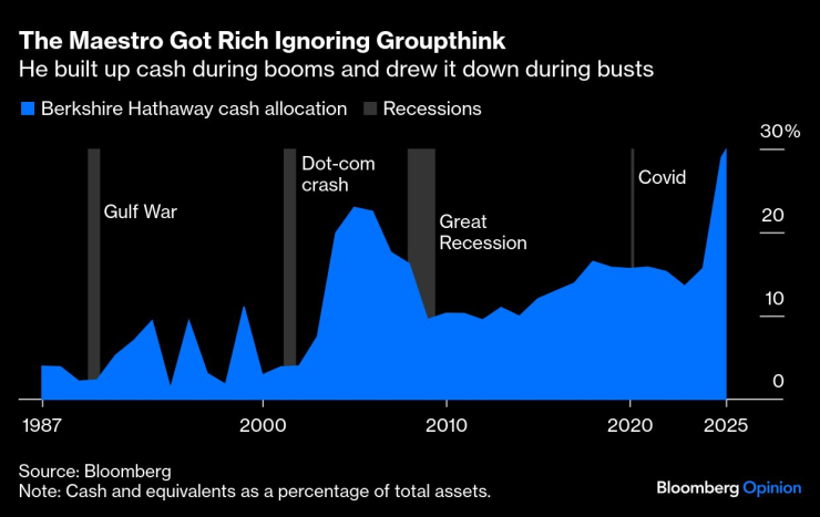 Кешът на Berkshire спрямо периодите на рецесия. Графика: Bloomberg LP