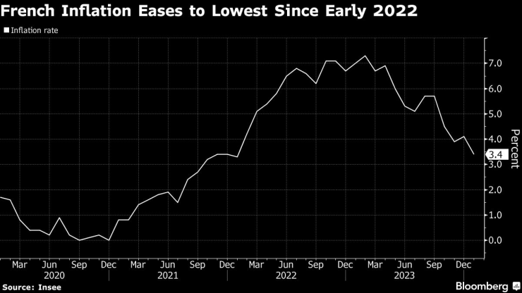 Инфлацията във Франция достига двугодишно дъно през януари. Графика: Bloomberg