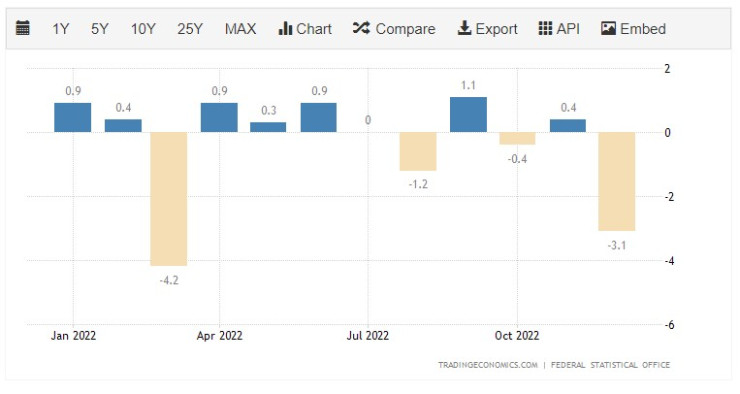 Индустриалното производство в Германия. Източник: Федерална статистическа служба/Trade Economics