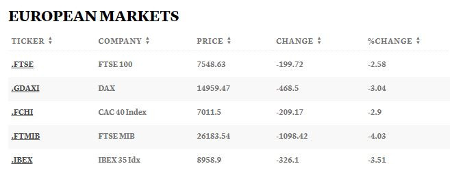 Европейски борси, 13.03.2023 г. Таблица: CNBC