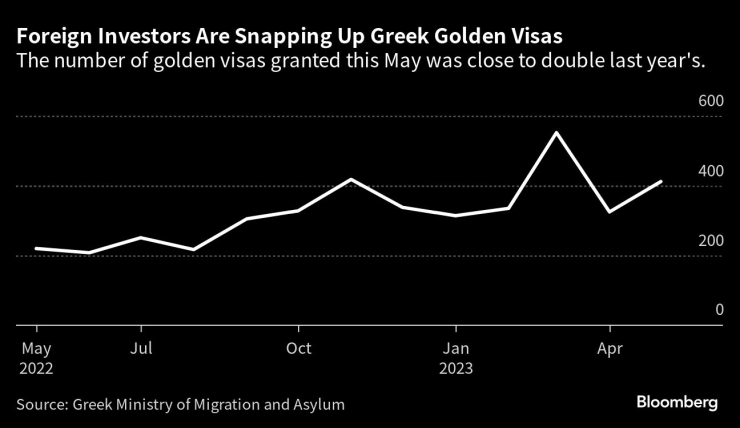 Чуждестранни инвеститори разграбват гръцки златни визи. Графика: Bloomberg LP