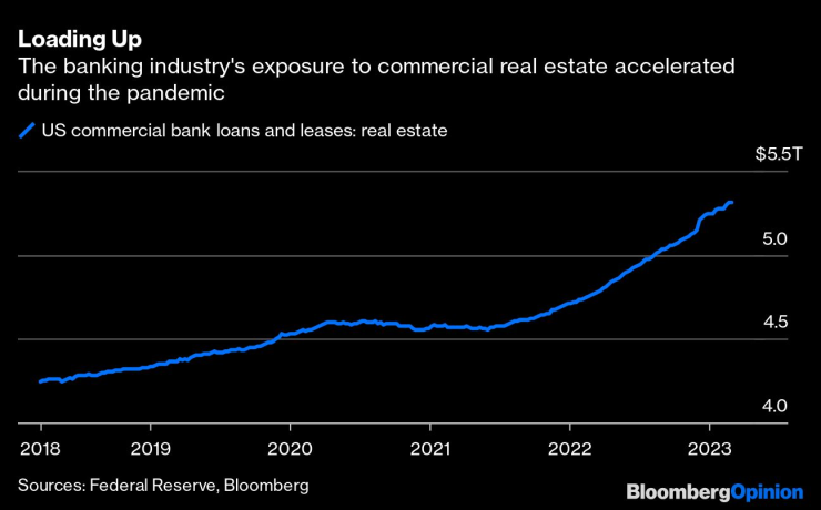 Експозицията на банковата индустрия към бизнес имоти се ускори по време на пандемията. Графика: Bloomberg LP