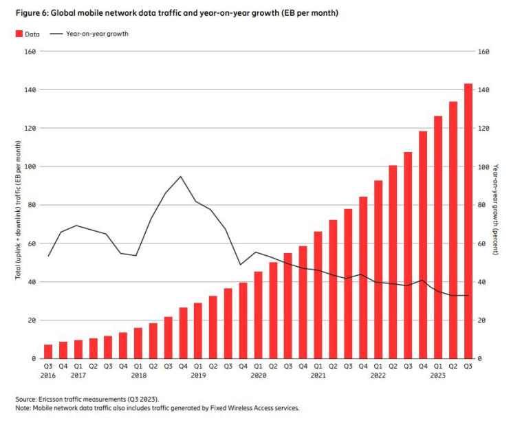 Ръст на глобалния мобилен трафик на данни на годишна база от 2016 до 2023 г. Графика: Ericsson Mobility Report