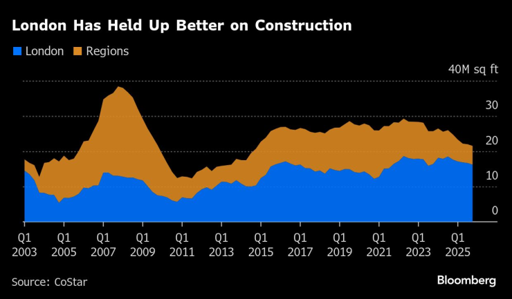 Лондон се представя по-добре в строителството. Графика: Bloomberg LP