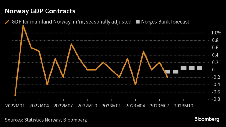 БВП на Норвегия се свива през август. Графика: Bloomberg