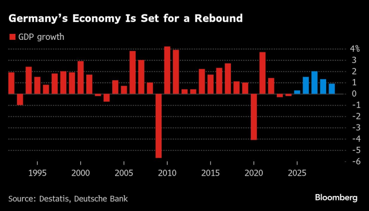 Икономиката на Германия се готви за възстановяване. Графика: Bloomberg LP
