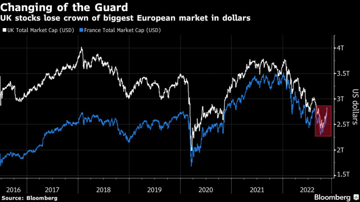 Общата пазарна капитализация на френските публични компании изпревари тази на британските. Графика: Bloomberg