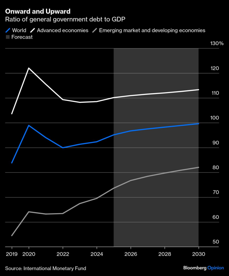 Сътношението на общия държавен дълг към БВП. Графика: Bloomberg LP