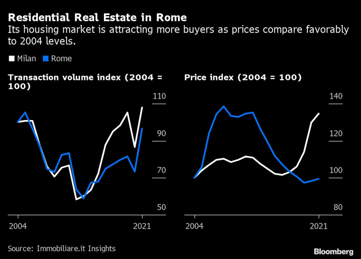 Идекс на обема от сделки и на цените на жилищата. Графика: Bloomberg LP
