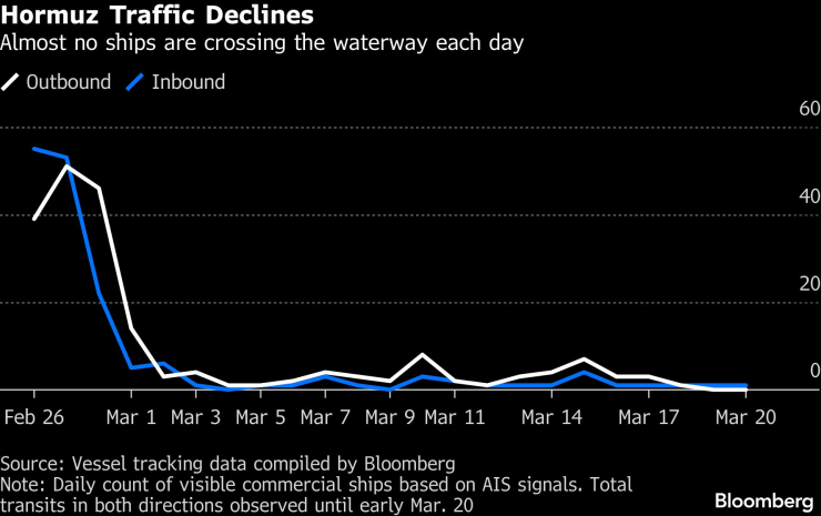 Трафикът от и за Ормузкия проток. Графика: Bloomberg LP