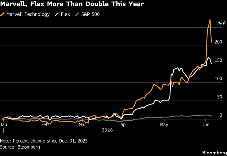 Представянето на Marvell Technology, Flex и S&P 500 от началото на годината. Графика: Bloomberg LP
