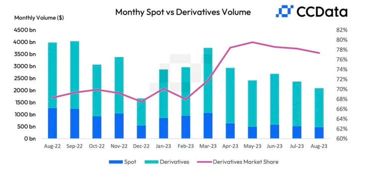Месечните стойности за деривативната и спот търговия. Графика: CCData/CoinDesk