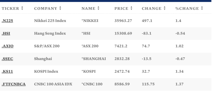 Таблица: CNBC