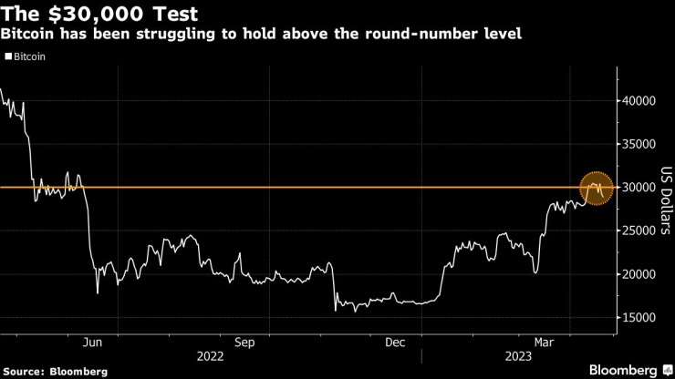 Биткойнът се затруднява да се задържи над прага от 30 хил. долара. Графика: Bloomberg