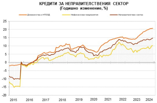 Източник: БНБ