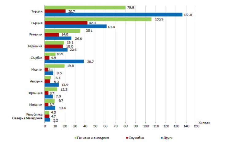 Източник: НСИ