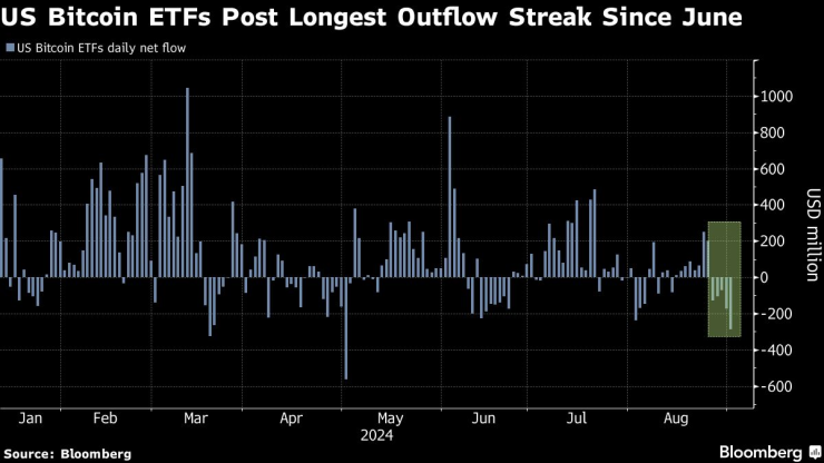 Нетните потоци на капитал към биткойн ETF-ите. Графика: Bloomberg LP