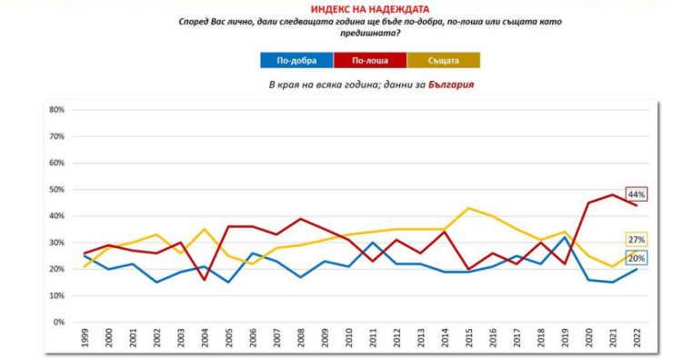 Източник: Галъп