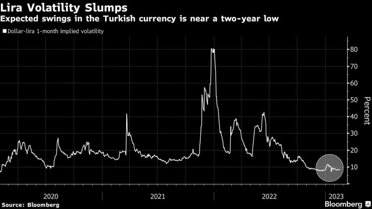 Волатилност на турската лира. Графика: Bloomberg