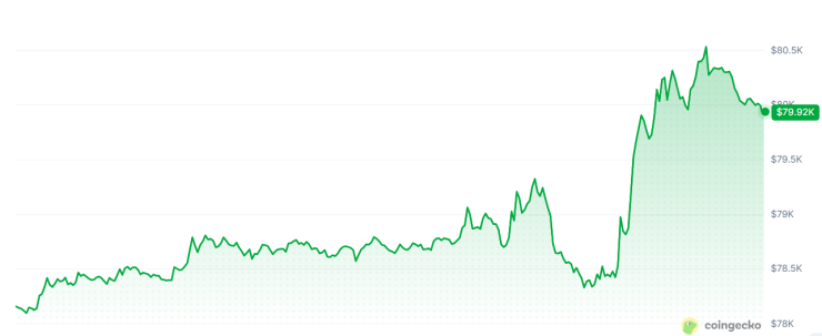 Цената на биткойна през последното денонощие. Графика: CoinGecko