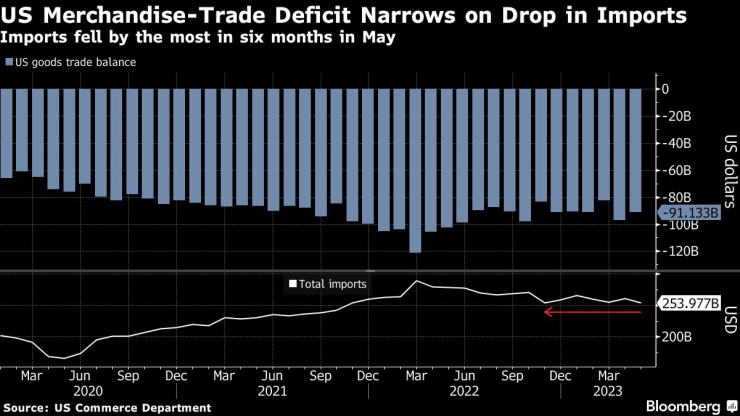 Търговският дефицит на стоки на САЩ се свива на фона на понижения внос. Източник: Министерство на търговията/Bloomberg