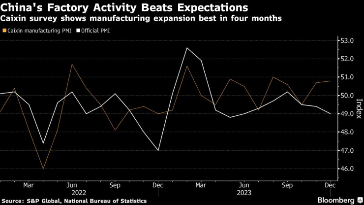 Фабричната активност в Китай надминава очакванията през декември. Графика: Caixin/Bloomberg 