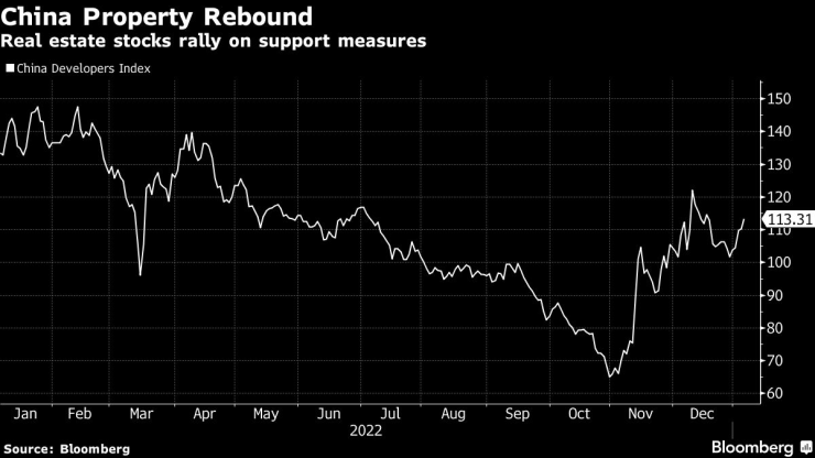 Акциите на китайските имотни компании поскъпват силно след обявените мерки за подкрепа. Графика: Bloomberg LP