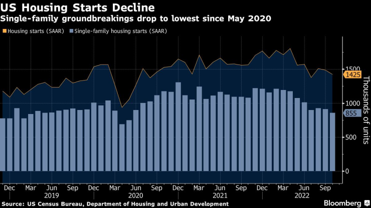 Новозапочнатите жилища в САЩ са на най-ниското си ниво от май 2020 г. Графика: Bloomberg LP