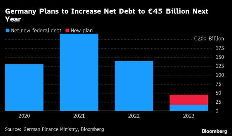 Германия планира да увеличи нетния си дълг до 45 млрд. евро през 2023 г. Графика: Bloomberg LP