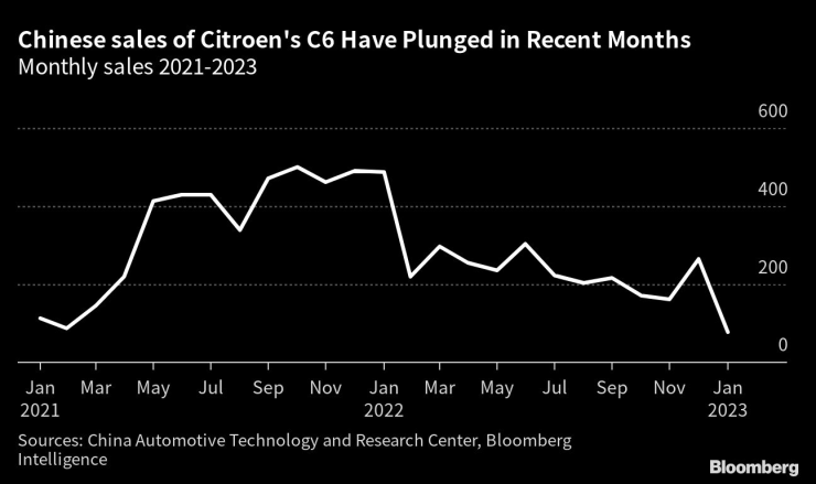 Продажбите на Citroen C6 се сриват последните месеци в Китай. Източник: Bloomberg